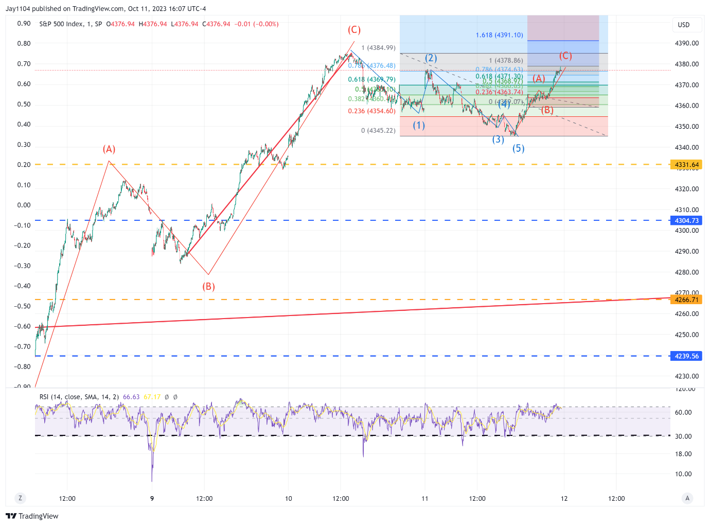 S&P 500 – дневной таймфрейм