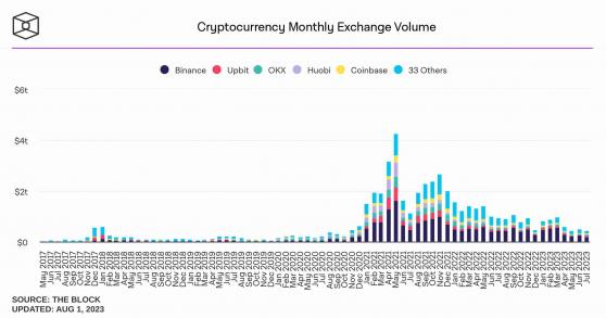 Китай остаётся крупнейшим рынком Binance с объёмом торгов за май $90 млрд