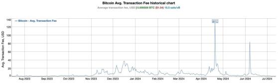 Средняя комиссии в сети биткоина упала ниже уровня $2