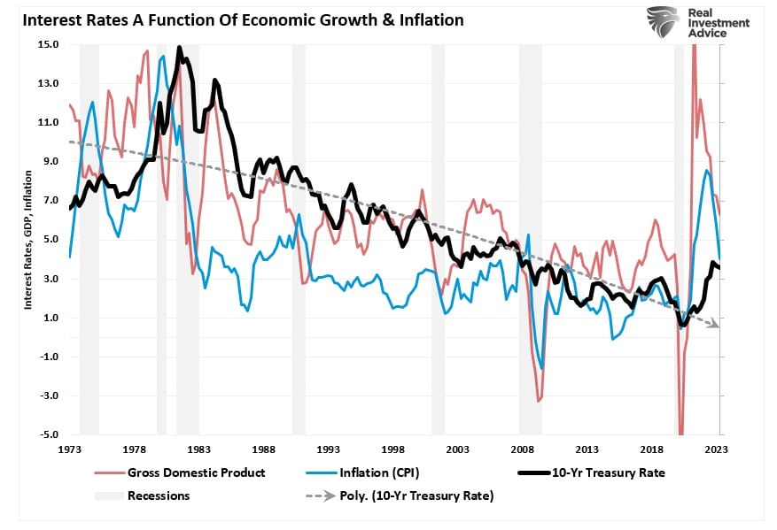 Процентные ставки в сопоставлении с ВВП и инфляцией