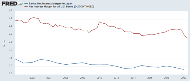 Чистая процентная маржа банков США и Японии