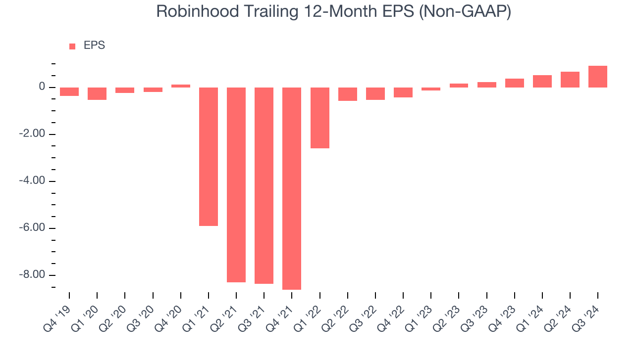 Robinhood, скользящая 12-месячная прибыль на акцию (не по GAAP)