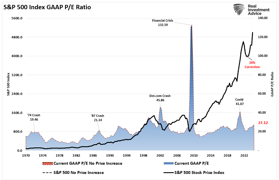 S&P 500 и соотношение GAAP-PE