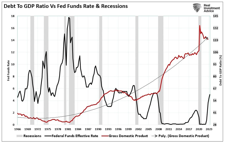 Соотношение долга и ВВП и ставки по федеральным фондам ФРС