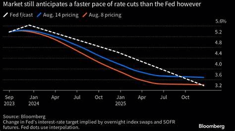 Прогнозы о понижении ставок ФРС