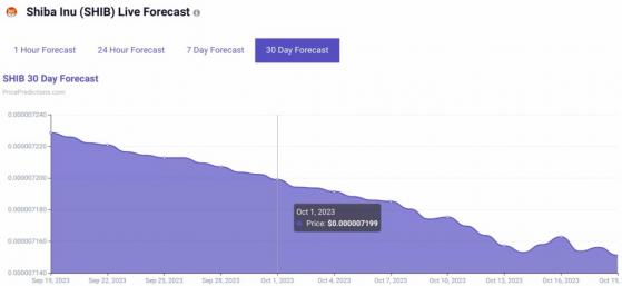 Искусственный интеллект определил цену SHIB на 1 октября 2023 года