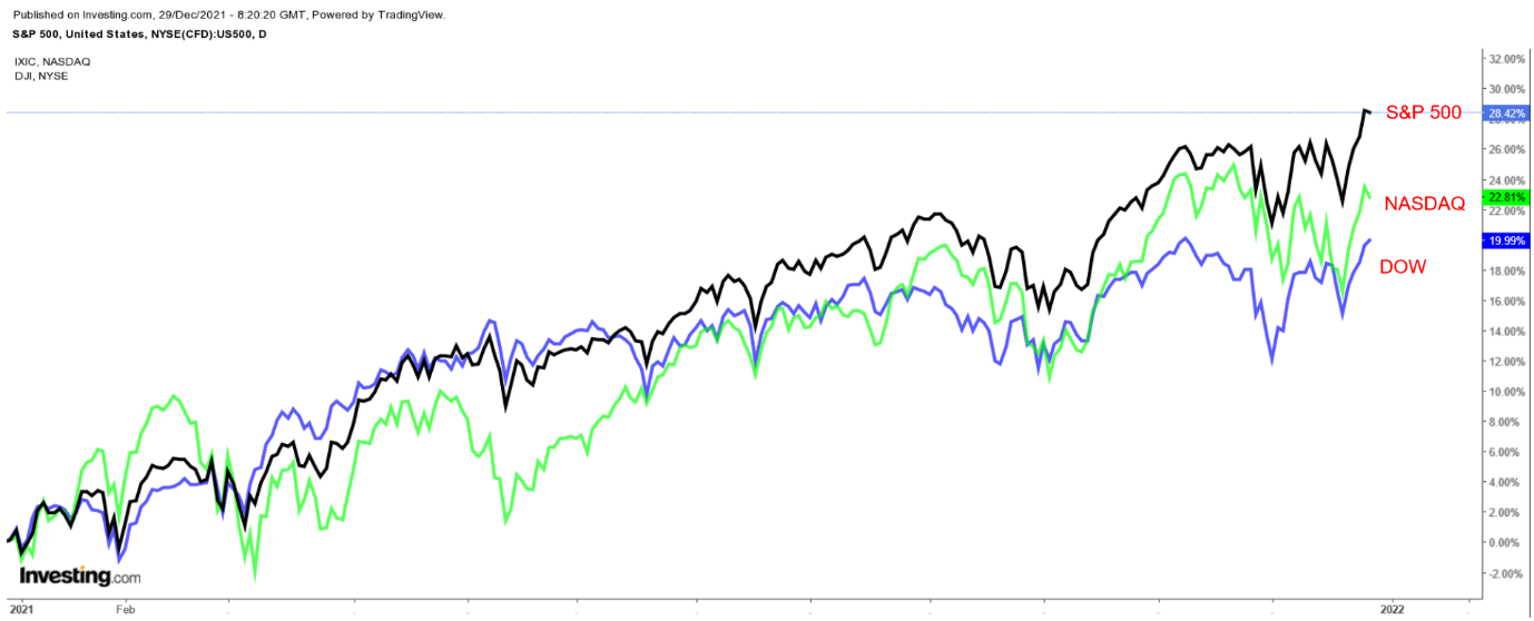 График S&P 500, NASDAQ и Dow Jones Industrial Average