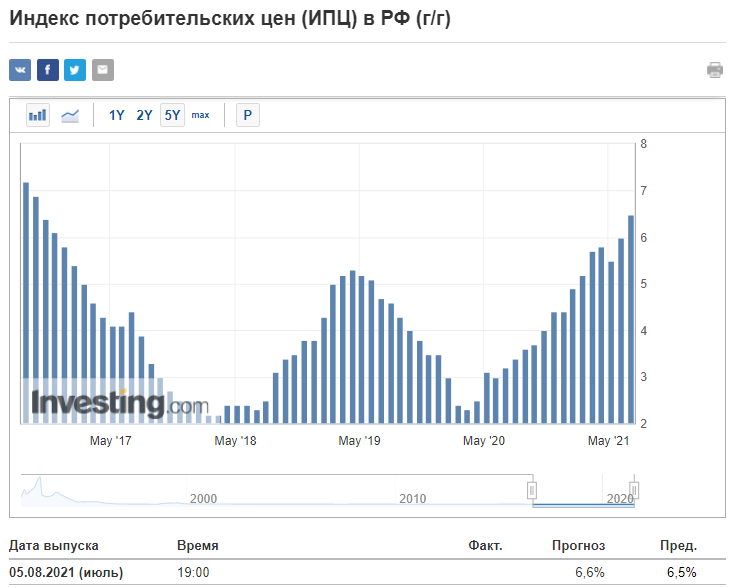 Индекс потребительских цен (ИПЦ) в РФ (г/г)
