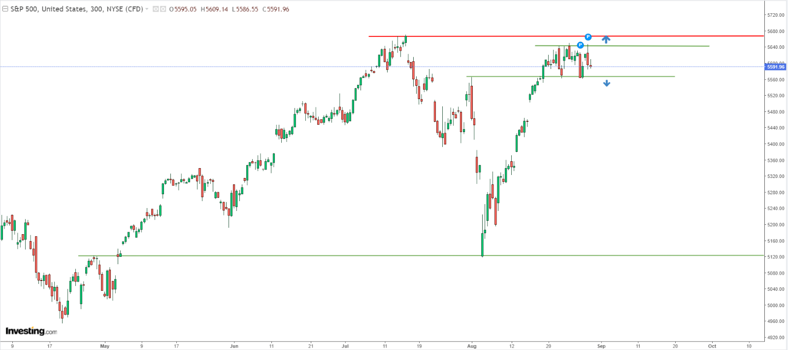 S&P 500