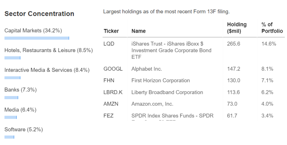 Портфель Джорджа Сороса: крупнейшие активы и секторы