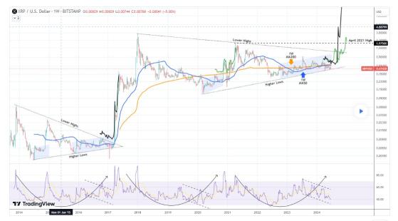 Технический индикатор отвергает слухи о “мёртвом” токене XRP