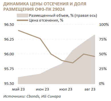 График 2