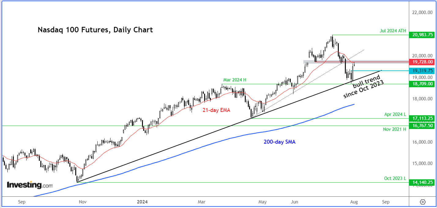 Фьючерсы на Nasdaq 100 - дневной таймфрейм