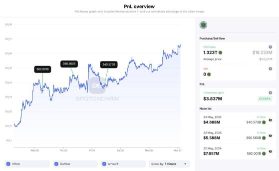 Криптокит вывел с Binance свыше 1 трлн Pepe во время бычьего ралли