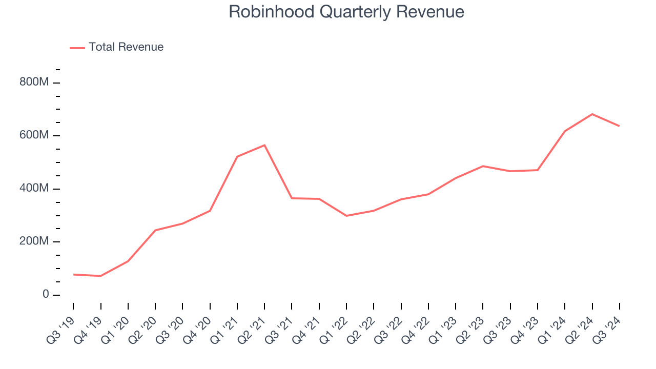 Квартальный доход Robinhood