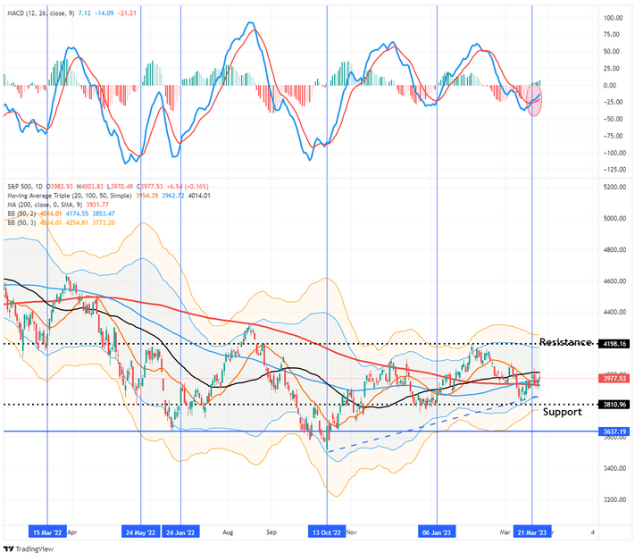 Сигнал к покупке по MACD