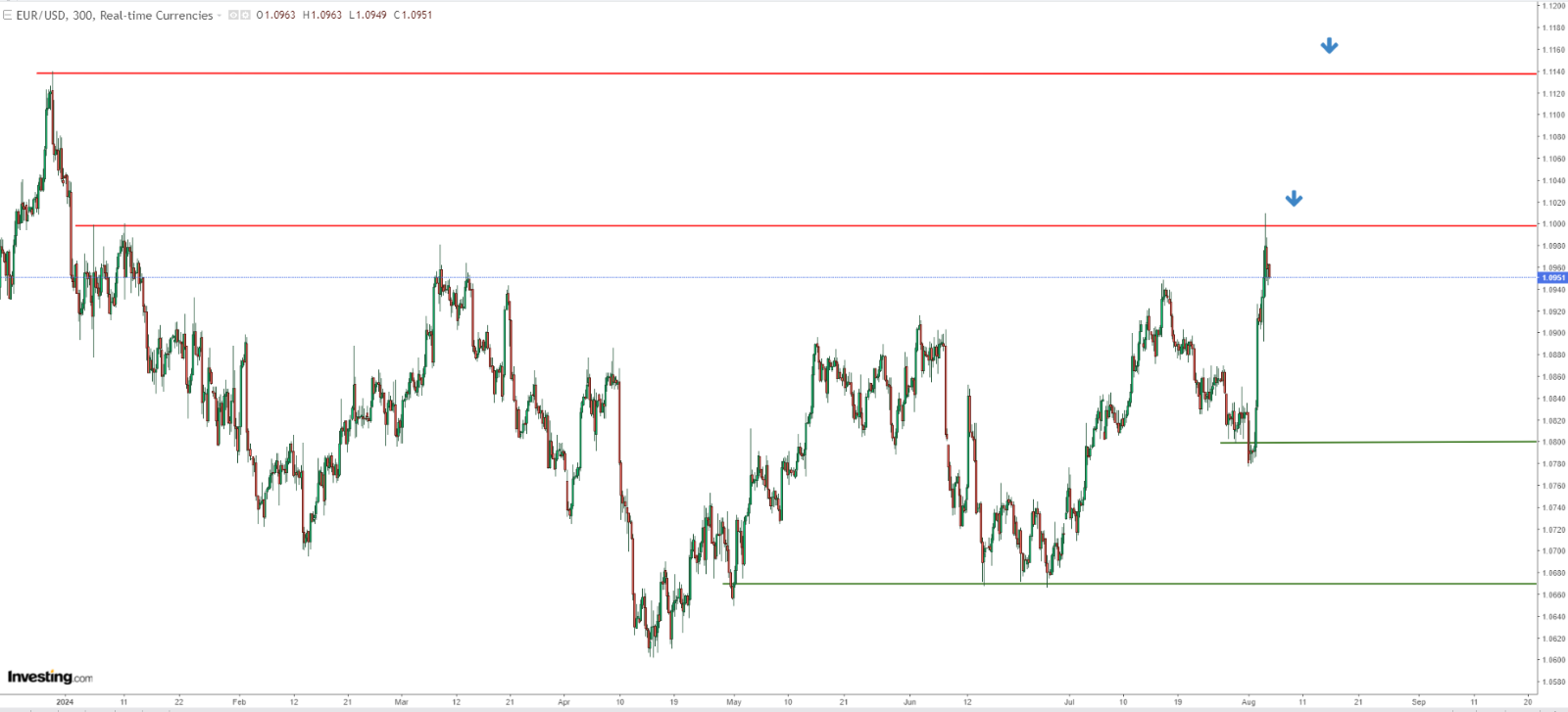 EUR/USD