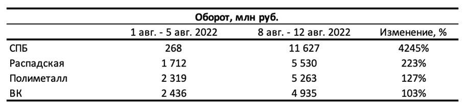Источник: расчет на основе данных Московской Биржи