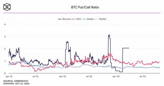 Коэффициент опционов «пут-колл» на биткоин — бычий индикатор для рынка