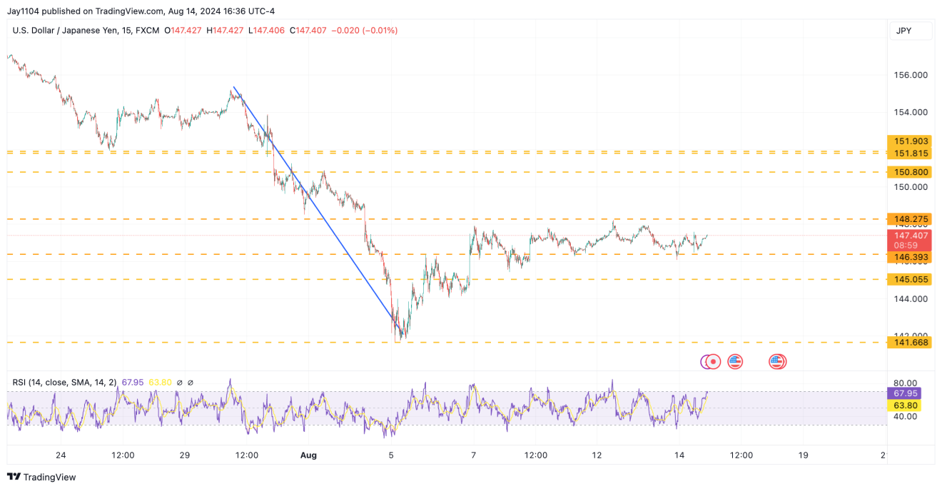 USD/JPY - 15-минутный таймфрейм