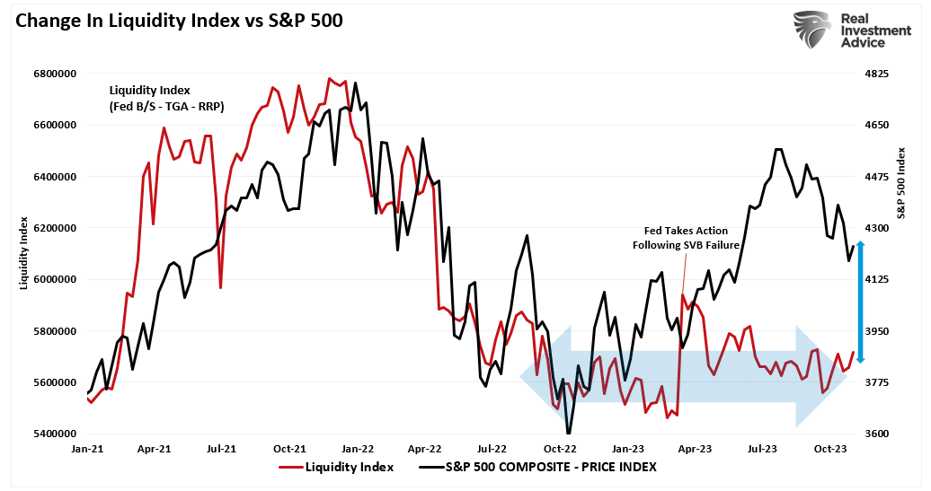Индекс ликвидности и S&P 500