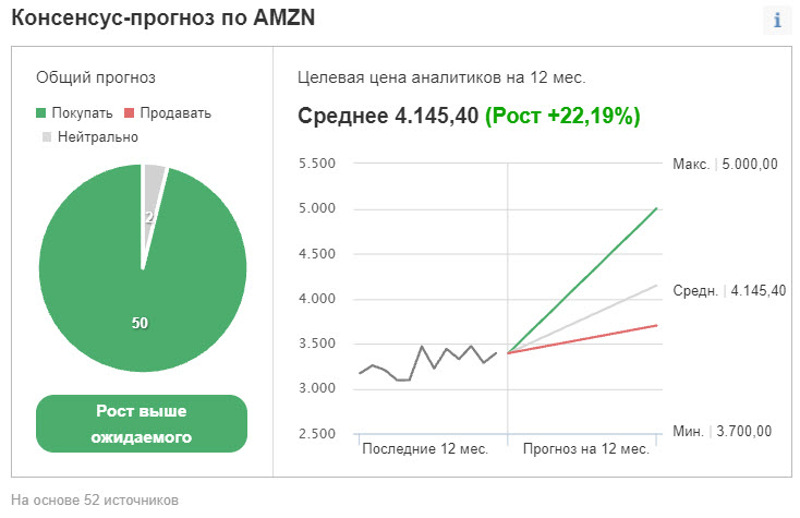 Консенсус-прогноз по Amazon