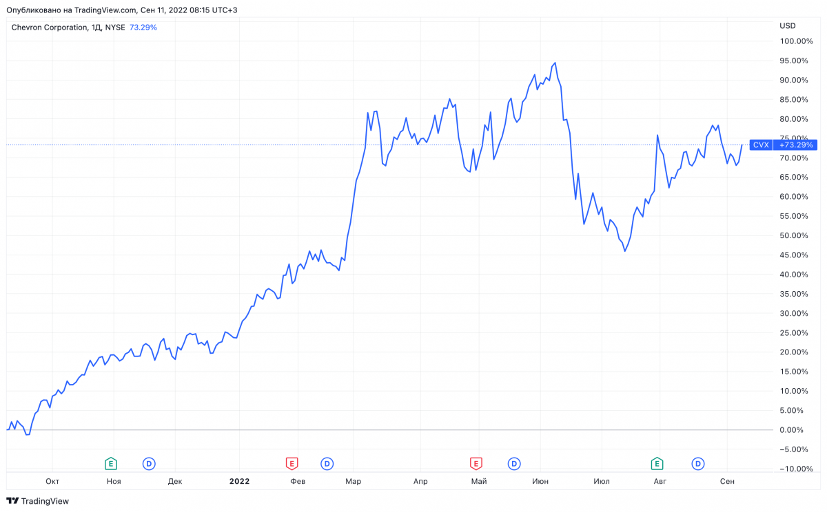 На диаграмме средняя цена нефти в 2015. График. Ценовая динамика газа график 2022. График роста. Рост стоимости топлива динамика на графике.