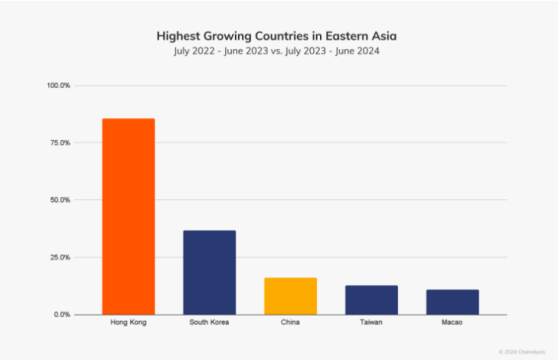 Chainalysis: Гонконг становится криптоцентром Восточной Азии