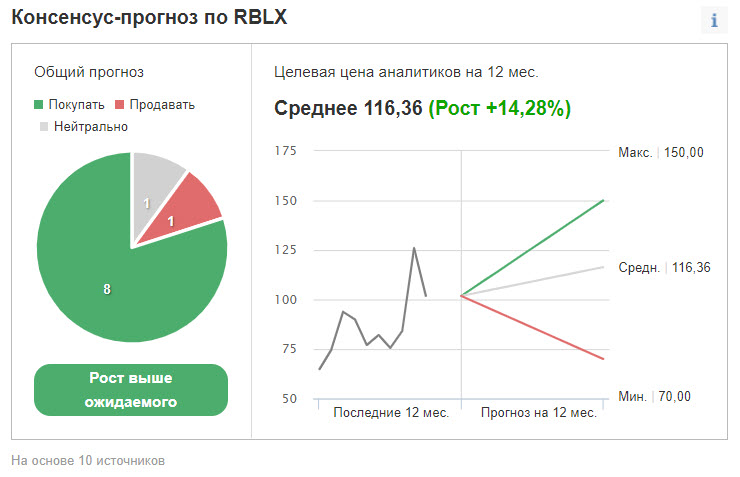 Рейтинг и ценовые таргеты RBLX