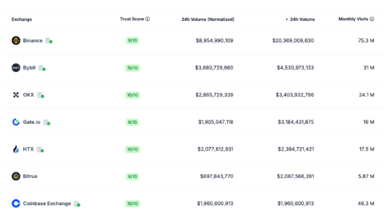 Криптобиржа HTX обгоняет Coinbase по объёму торгов