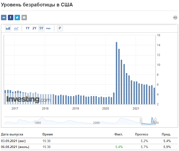 Уровень безработицы в США