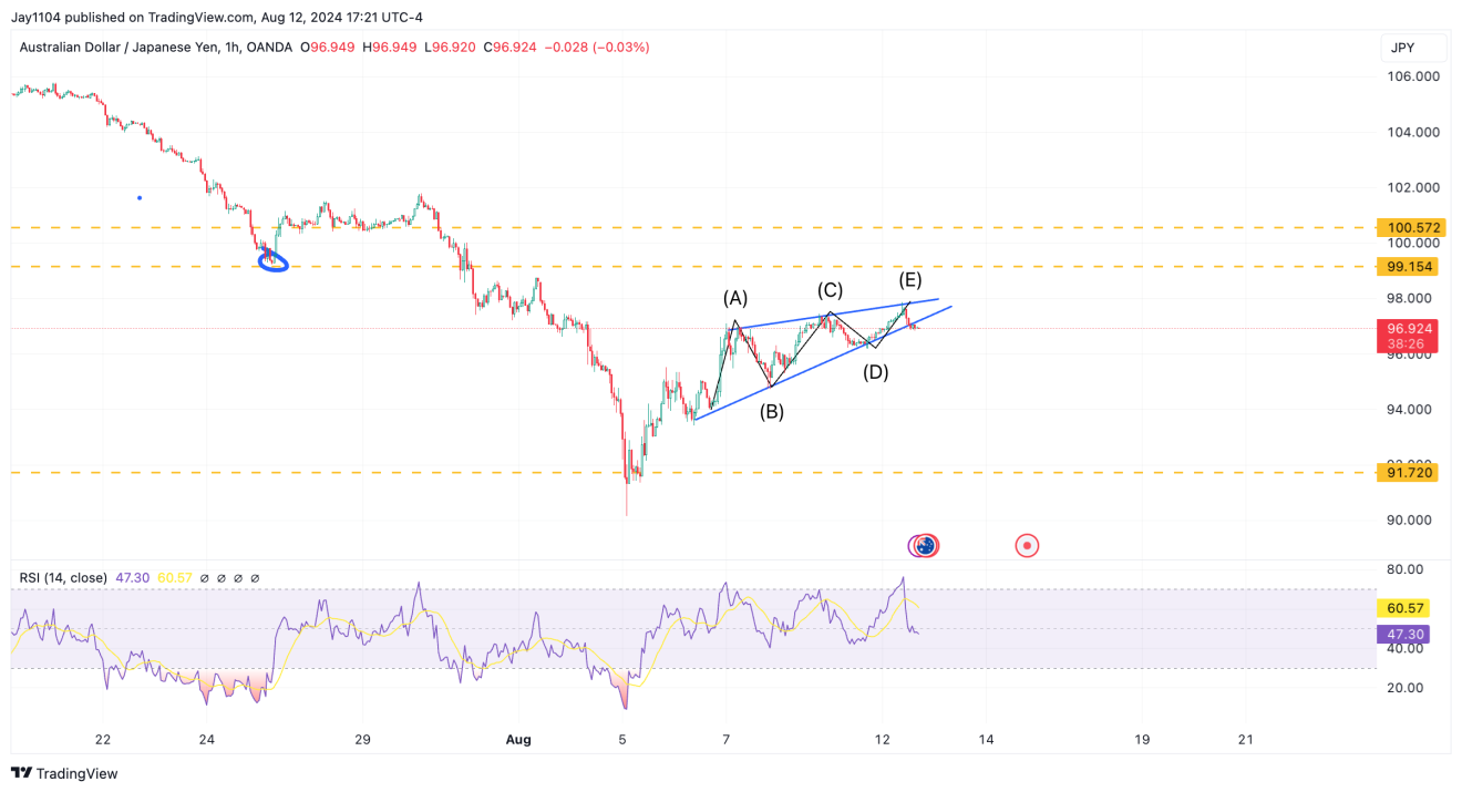 AUD/JPY - 1-часовой таймфрейм