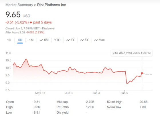 Биткоин-майнер Riot Platforms купил акции конкурента Bitfarms