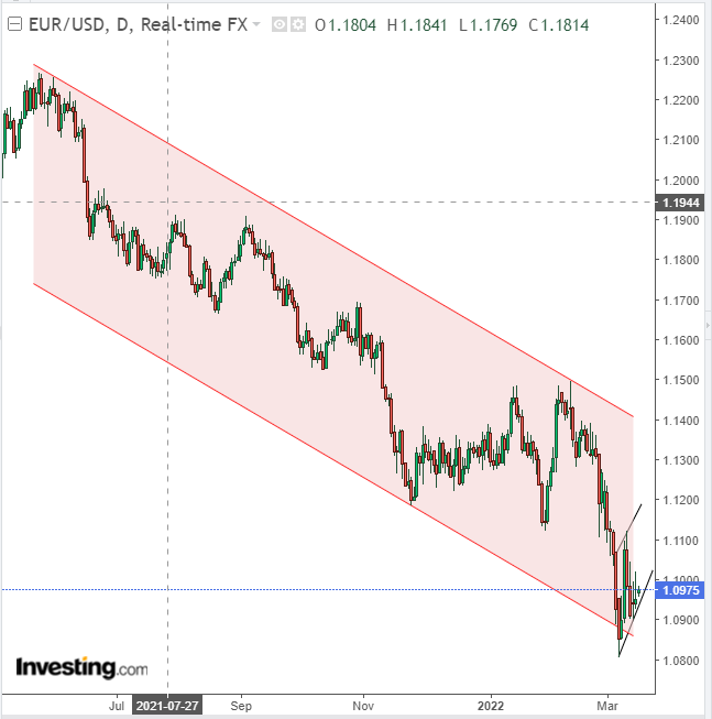 Евро сталкивается с серьезными понижательными рисками