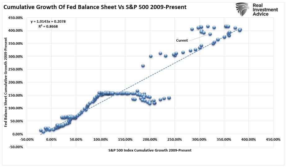 Корреляция между S&P 500 и балансом ФРС