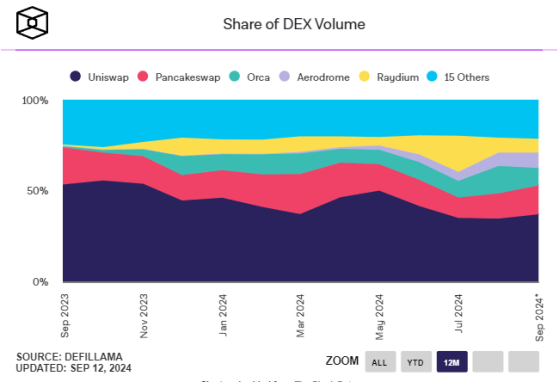 Доминирование Uniswap падает на фоне роста конкурентов