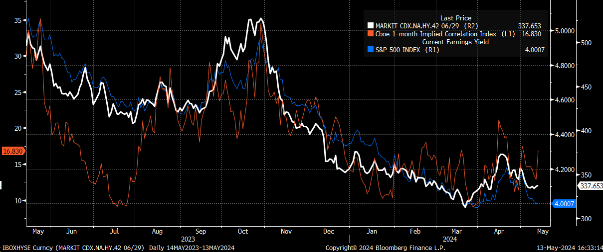 Индекс CDX High Yield