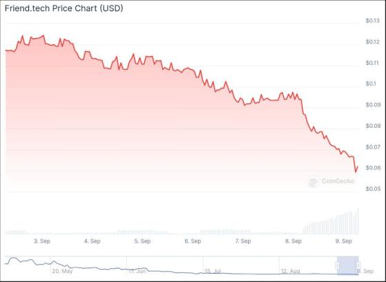 Курс Friend.tech рухнул на 37% по вине разработчиков криптовалюты