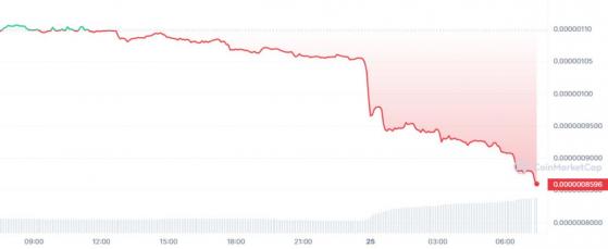 Криптовалюта Pepe подешевела на 21% из-за слухов о мошенничестве