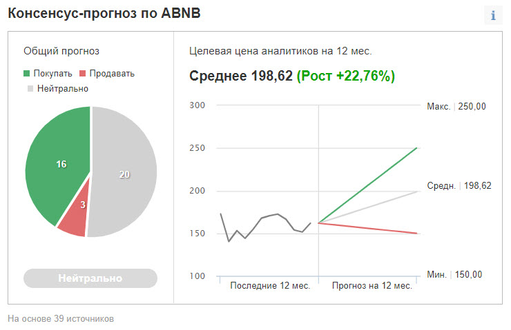 Рейтинг и ценовые таргеты ABNB