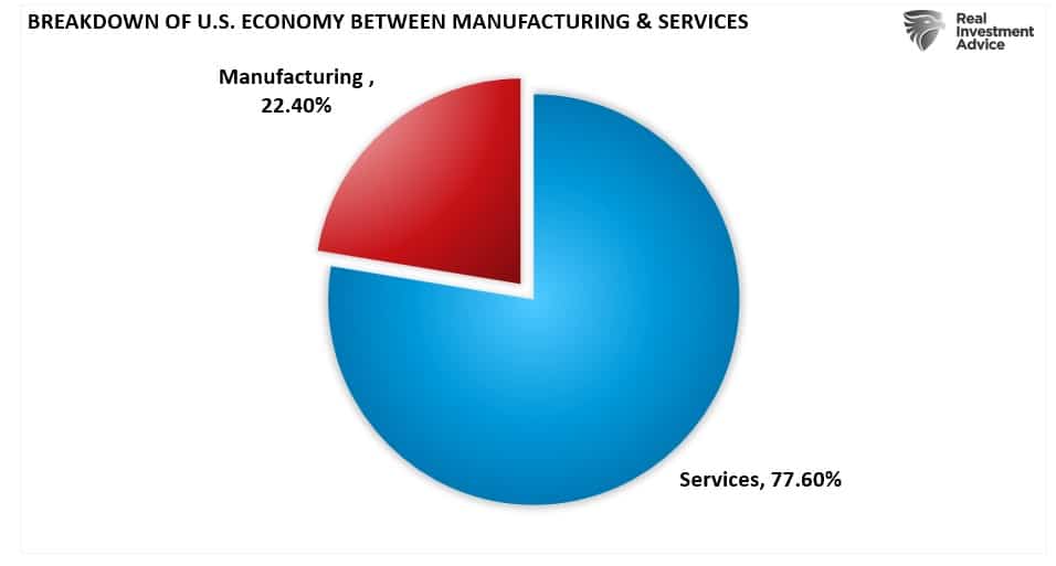 Американская экономика, разбивка по секторам