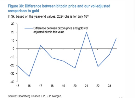 JPMorgan: Возобновившийся рост курса биткоина не является индикатором бычьего тренда