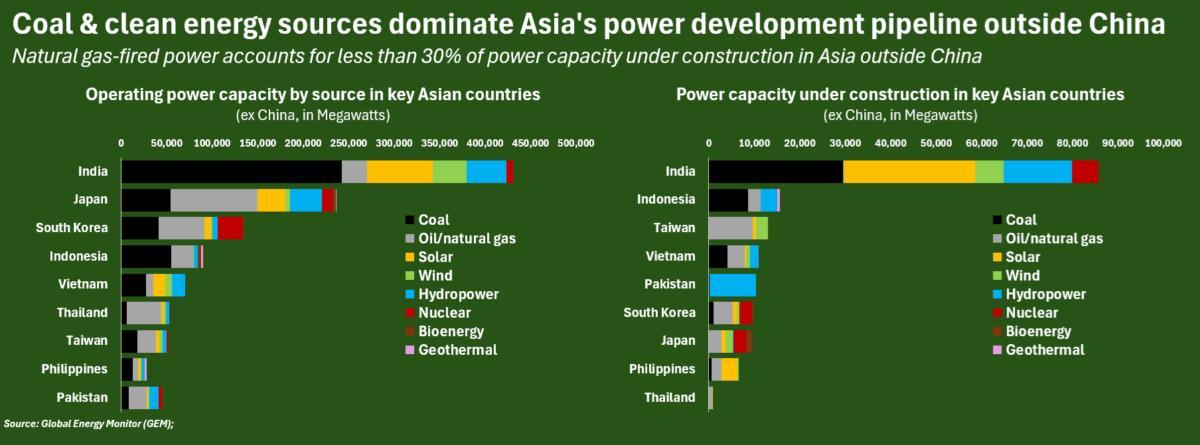 Coal & clean energy sources dominate Asia's power development pipeline outside China