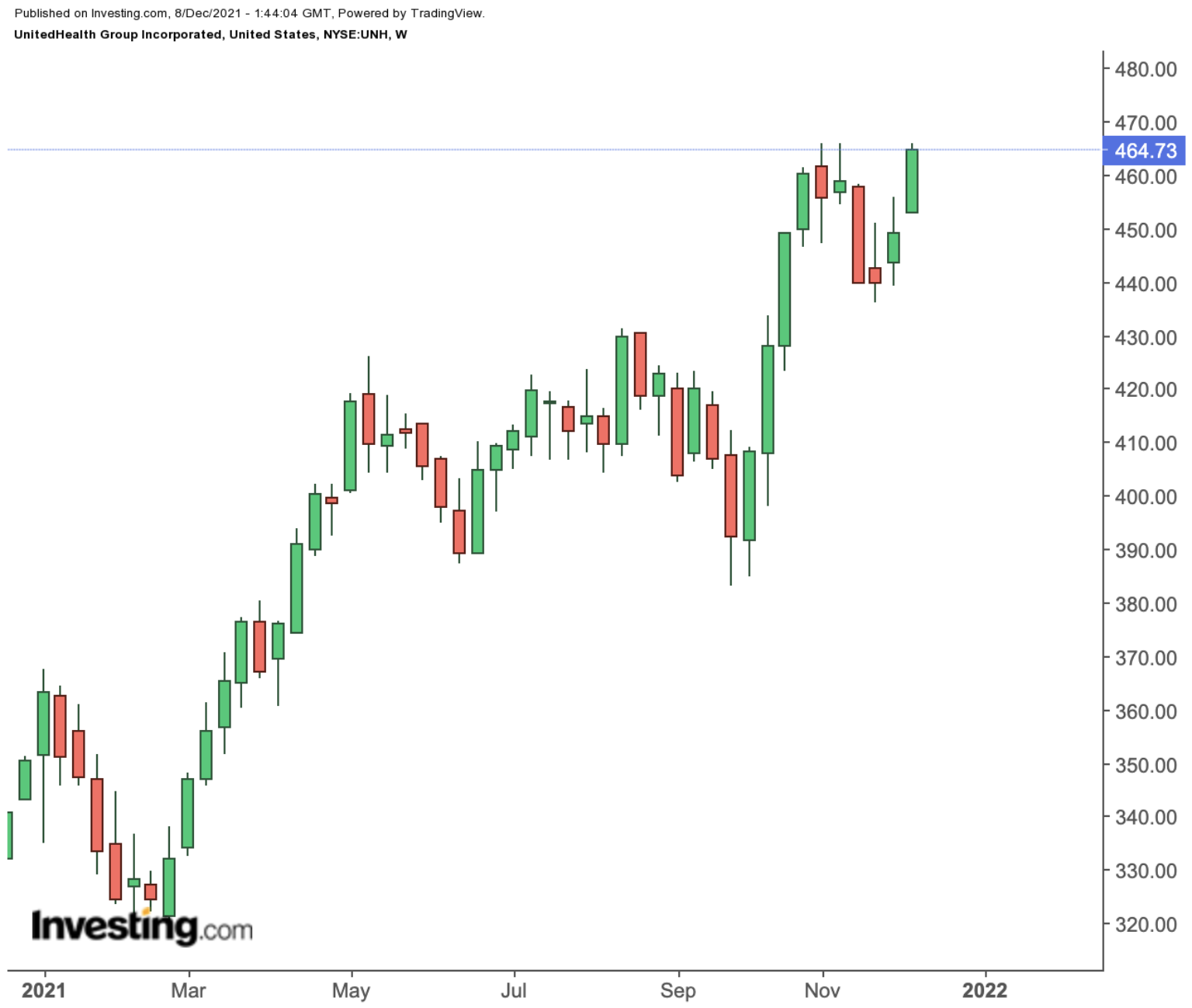 UnitedHealth – недельный таймфрейм