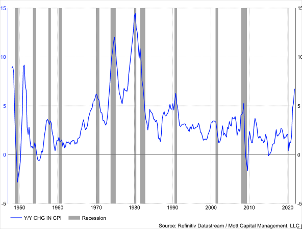 Динамика потребительской инфляции в годовом отношении