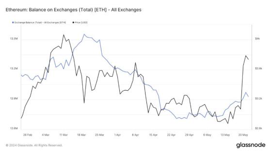 Рост запаса Ethereum на биржах указывает на падение курса монеты