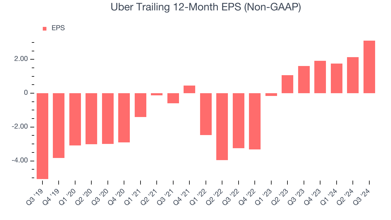 Uber, скользящая 12-месячная прибыль на акцию (не по GAAP)