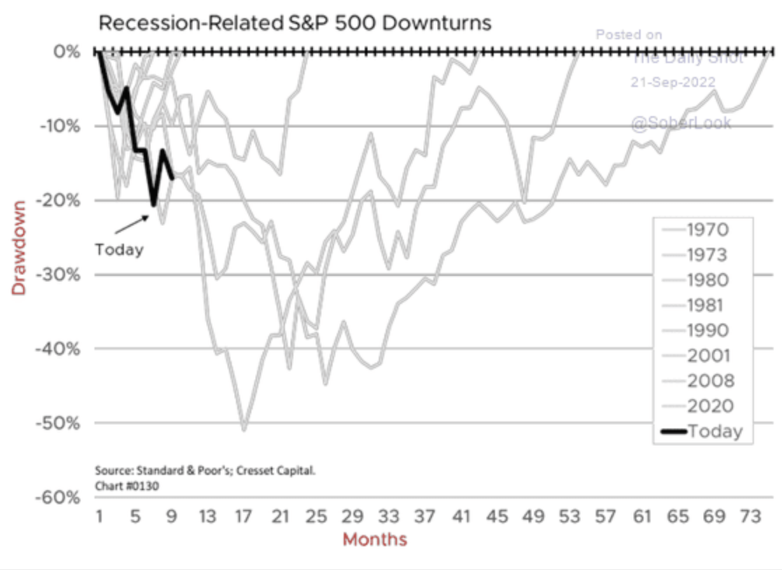 Связанные с рецессиями периоды падения S&P 500