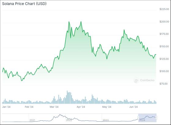 Какой будет цена Solana 1 июля после заявки на ETF на базе SOL?