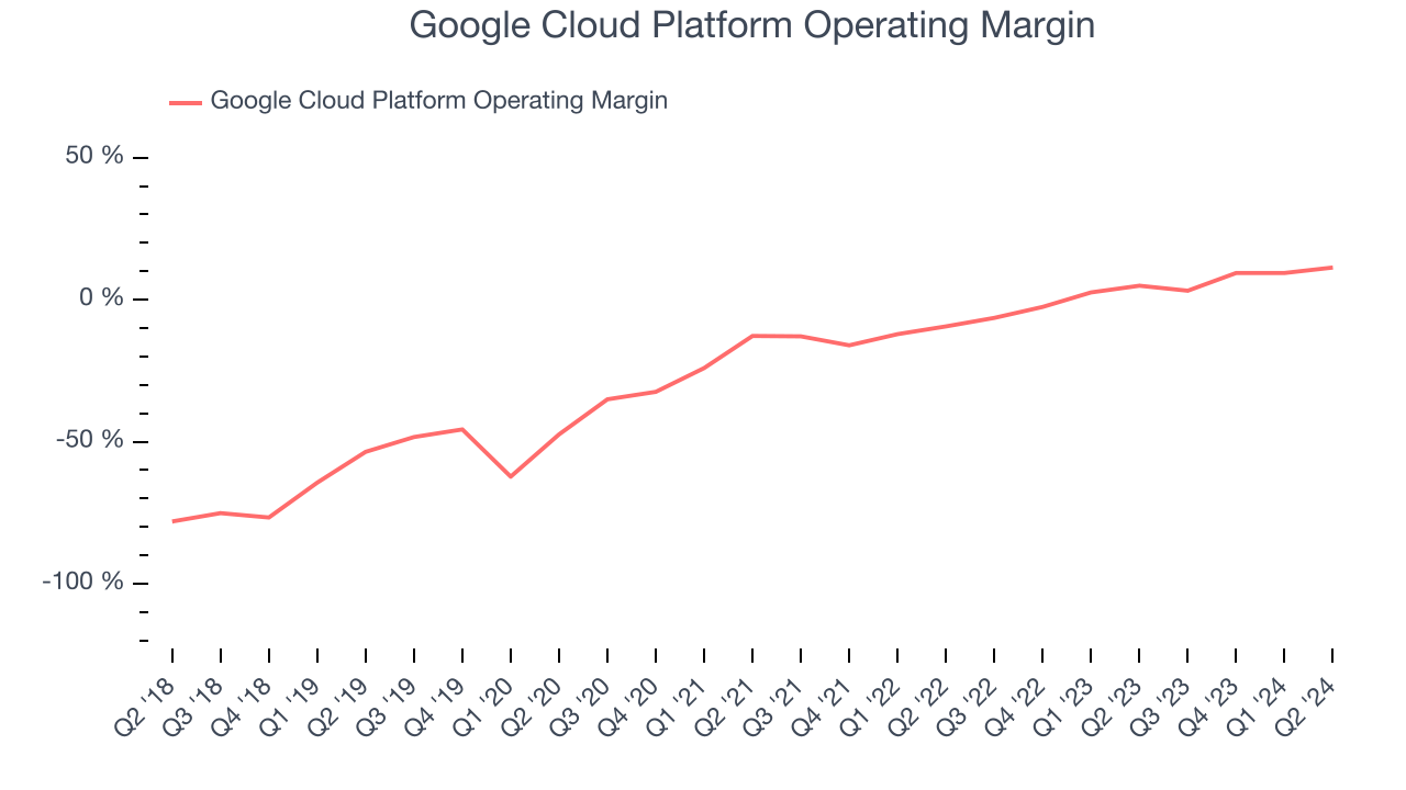 Операционная маржа Google Cloud Platform